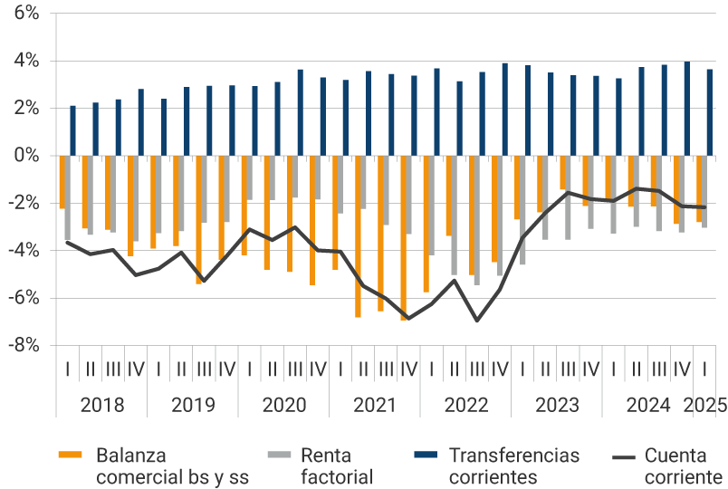 Este panel muestra la evolución desde 2018 hasta el primer trimestre de 2025, de la balanza comercial, la renta factorial, las transferencias corrientes y la cuenta corriente, como porcentaje del PIB. En el 2021, se evidencian los mayores déficits de la balanza comercial, donde en el segundo trimestre fue de -6,80 % del PIB, en el tercer trimestre de -6,03 % y en el último trimestre del año, de 6,88 %. Para el primer trimestre de 2025, la balanza comercial representó el -2,79 % del PIB, la renta factorial -3,03 %, las transferencias corrientes se reflejaron en 3,64 %, mientras que la cuenta corriente se ubicó en -2,17 % del producto interno bruto.