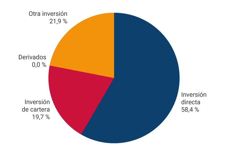 El gráfico muestra los porcentajes de pasivos de la posición de inversión internacional a marzo de 2025. Inversión directa, 58,4 %. Inversión de cartera, 19,75 %. Derivados, 0,0 %. Otra inversión, 21,9 %.