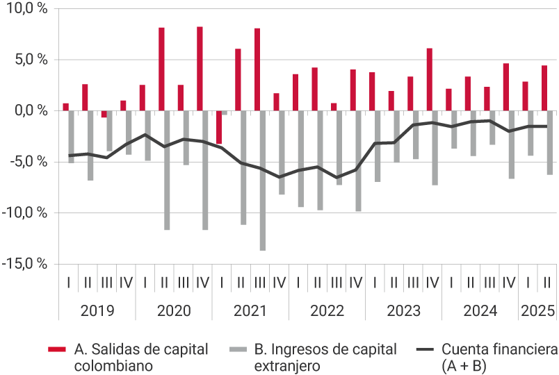 Este panel muestra la evolución desde 2019 hasta el segundo trimestre de 2025, de las salidas de capital colombiano, los ingresos de capital extranjero y de la cuenta financiera, es decir, la suma de las salidas de capital y los ingresos de capital. Para el tercer trimestre del 2021, se registra uno de los niveles más altos de salidas de capital, representando el 8,1 % del PIB; así como el mayor nivel de ingresos de capital extranjero, representando el -13,7 % del PIB. Para el segundo trimestre de 2025, las salidas de capital colombiano representaron el 4,4 % del PIB, los ingresos de capital extranjero el -6,3 %, ubicando la cuenta financiera en -1,5 % del producto interno bruto.