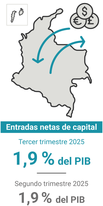 Las entradas netas de capital en el tercer trimestre de 2025 representaron el 1,9% del PIB. Igualmente, en el trimestre anterior, el 1,9%.