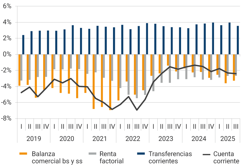 Este panel muestra la evolución desde 2019 hasta el tercer trimestre de 2025, de la balanza comercial, la renta factorial, las transferencias corrientes y la cuenta corriente, como porcentaje del PIB. En el 2021, se evidencian los mayores déficits de la balanza comercial, donde en el tercer trimestre fue de -6,94%. Para el tercer trimestre de 2025, la balanza comercial representó el -3,28% del PIB, la renta factorial -2,67%, las transferencias corrientes se reflejaron en 3,55%, mientras que la cuenta corriente se ubicó en -2,40% del producto interno bruto.