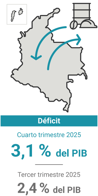 El déficit de la cuenta corriente en el cuarto trimestre de 2025 representó el 3,1% del PIB. En el trimestre anterior, 2,4%.