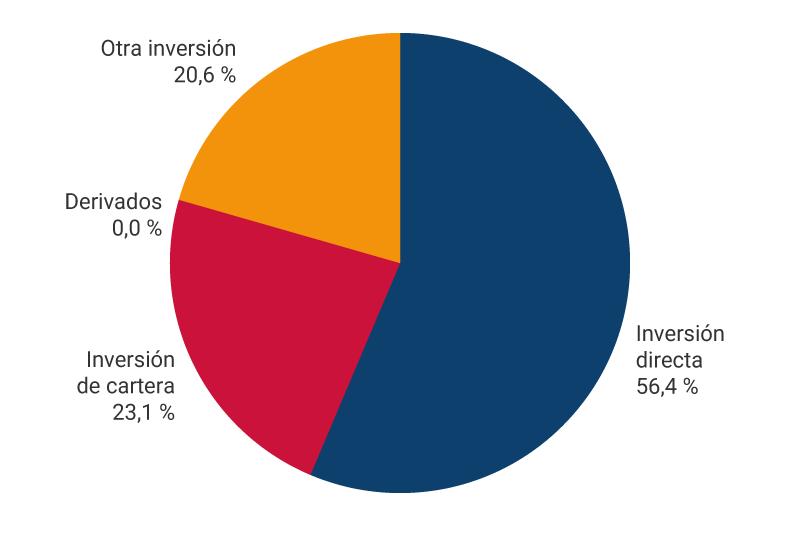El gráfico muestra los porcentajes de pasivos de la posición de inversión internacional a diciembre de 2025. Inversión directa, 56,4%. Inversión de cartera, 23,1%. Derivados, 0,0 %. Otra inversión, 20,6%.
