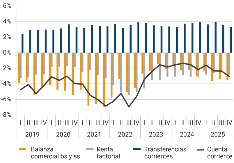 Gráfico de líneas y barras, con datos trimestrales desde 2019 hasta 2025, cifras como porcentaje del PIB. El gráfico muestra cuatro series: Balanza comercial de bienes y servicios (barras naranjas), con valores negativos durante todo el periodo, oscilando entre aproximadamente −1% y −6% del PIB. Renta factorial (barras grises), también negativa de forma sostenida, fluctuando entre cerca de −1 % y −4 % del PIB. Transferencias corrientes (barras azules), permanentemente positivas y estables, ubicándose entre 2% y 4% del PIB, con tendencia ligeramente creciente hacia 2025. Cuenta corriente (línea negra), que permanece en déficit durante todos los años. Presenta caídas más profundas entre 2021 y 2022, cercanas a −6 % del PIB, y una moderada recuperación entre 2023 y 2024 antes de deteriorarse nuevamente hacia 2025.
