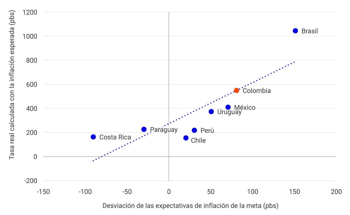 Gráfico que muestra la relación entre la desviación de las expectativas de inflación respecto a la meta (eje X, en puntos básicos) y la tasa de interés de intervención real calculada con la inflación esperada (eje Y, también en puntos básicos). La línea punteada indica la tendencia entre ambas variables. Cada punto representa un país: Brasil, Costa Rica y Paraguay, por encima de la línea de tendencia, Colombia sobre la línea de tendencia; México, Uruguay, Perú y Chile, por debajo de la línea de tendencia.