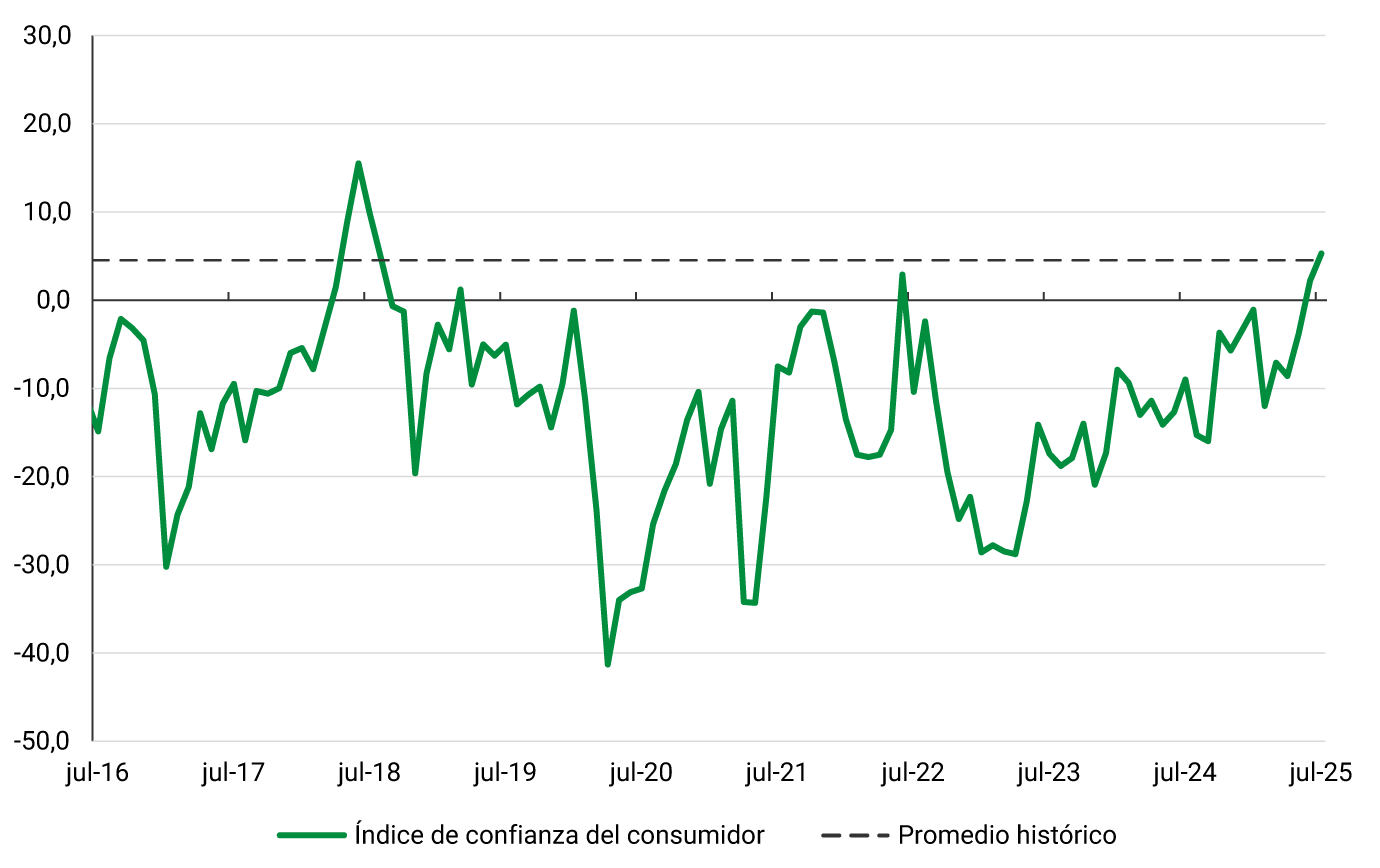 El eje vertical del gráfico representa el valor del índice de confianza del consumidor, entre -50,0 y 30,0, mientras que el eje horizontal abarca el periodo del análisis, desde julio de 2016 hasta julio de 2025. El índice presenta fluctuaciones significativas, casi siempre por debajo del promedio histórico de 4,5, excepto en junio de 2018 cuando alcanzó el pico de 15,5. A partir de abril de 2023, se observa una tendencia general de recuperación, terminando en julio de 2025 en 5,3.