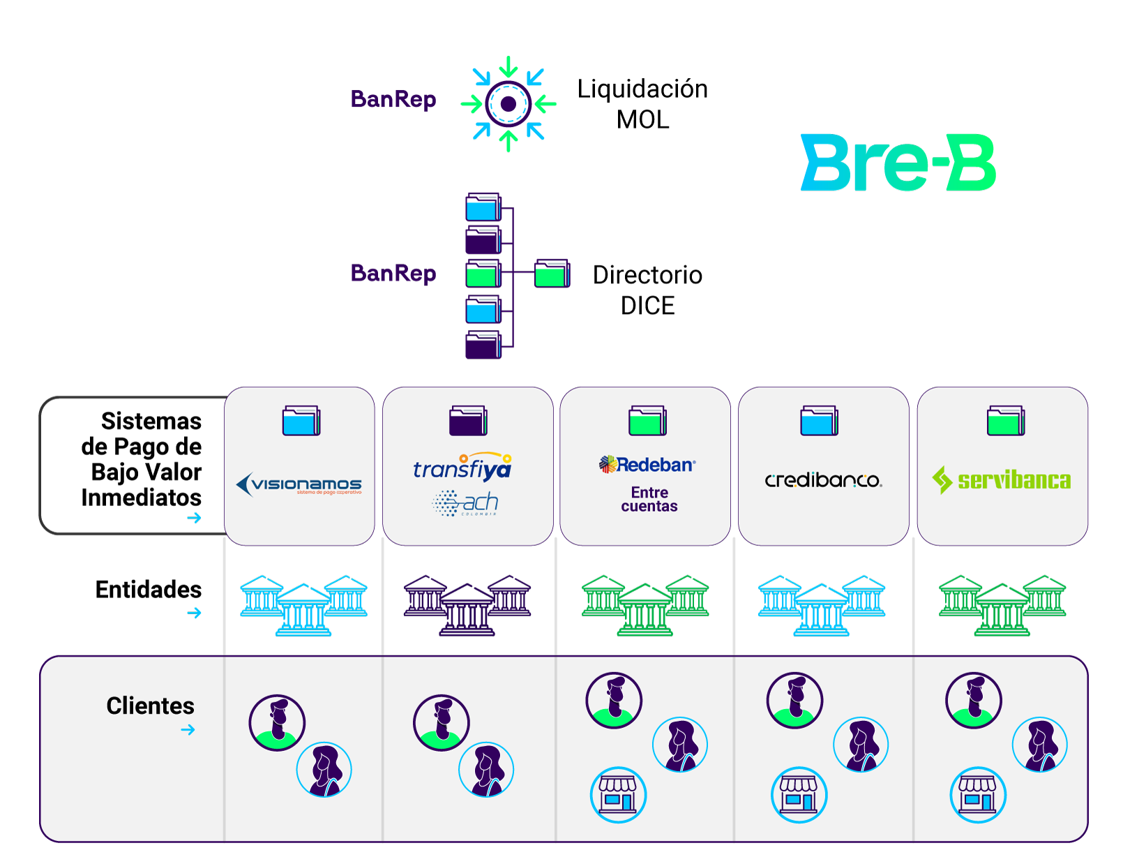 El nivel superior de la infografía representa la infraestructura operada por el BanRep, se muestra un ícono circular que identifica la “Liquidación MOL”, abajo, un conjunto de carpetas etiquetadas como “Directorio DICE”. Debajo, se presenta una fila titulada “Sistemas de Pago de Bajo Valor Inmediatos”, allí aparecen cinco módulos: Visionamos, Transfiya–ACH, Redeban (Entre cuentas), Credibanco y Servibanca. Debajo, en otra fila titulada “Entidades”, se muestran íconos de instituciones financieras alineados bajo cada uno de los sistemas mencionados. En la última fila, titulada “Clientes”, se representan íconos de personas y comercios, ubicados debajo de cada sistema, indicando la interacción entre clientes y entidades a través de los sistemas de pago.