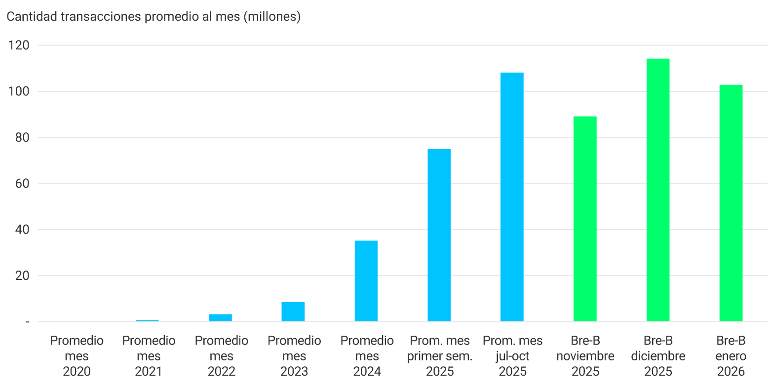 Gráfico de barras que representan el promedio mensual en millones de cantidad de transacciones entre 2020 y enero de 2026. Los valores presentados son: Promedio mes 2020: 0,1 millones. Promedio mes 2021: 0,6. Promedio mes 2022: 3,2. Promedio mes 2023: 8,5. Promedio mes 2024: 35,1. Promedio mes primer semestre 2025: 74,9 millones. Promedio mes julio a octubre 2025: 108. Bre‑B noviembre 2025: 89 millones. Bre‑B diciembre 2025: 114,1. Bre‑B enero 2026: 102,8 millones.