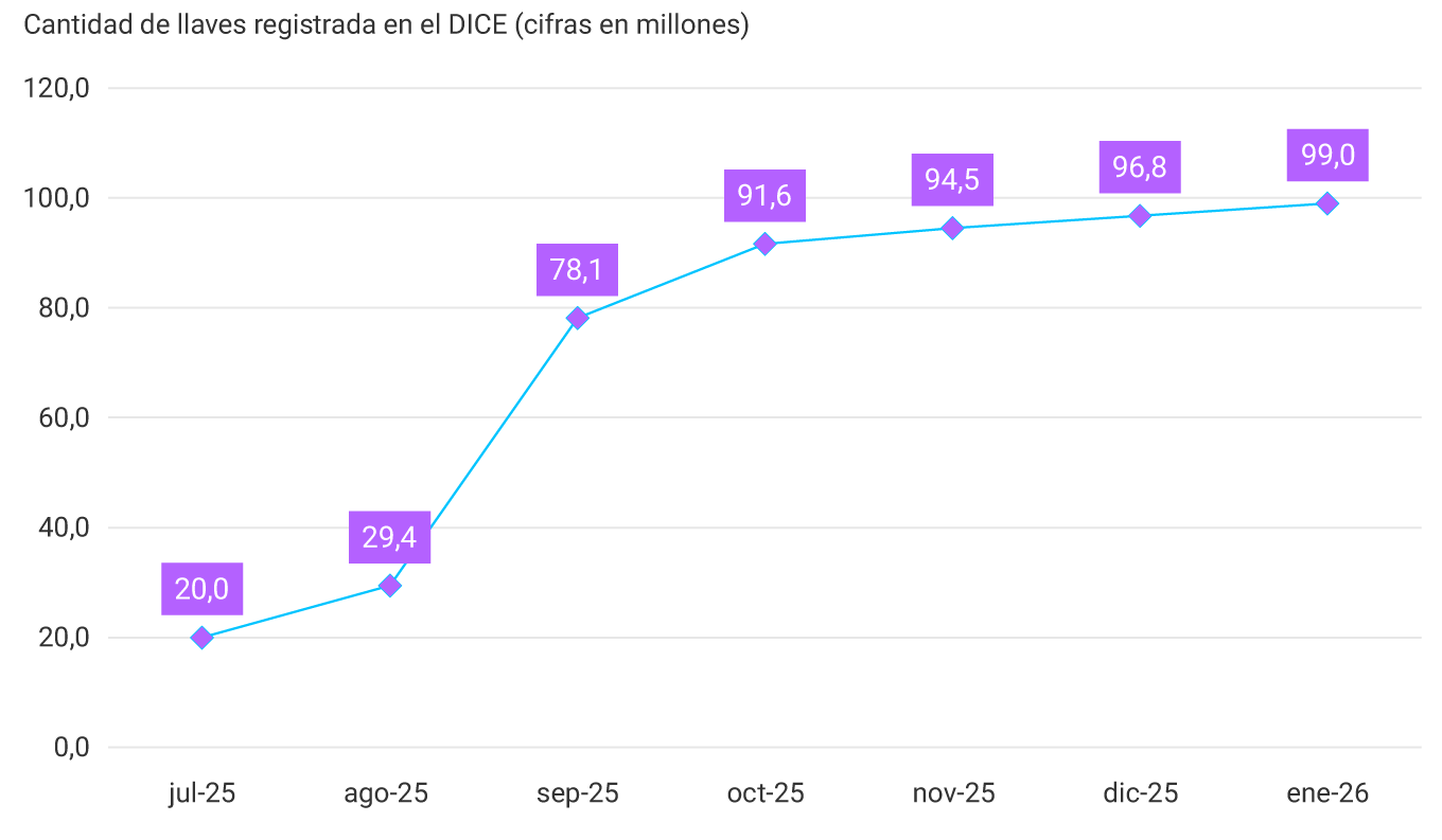El gráfico muestra la evolución mensual de la cantidad de llaves registradas en el DICE, expresadas en millones, entre julio de 2025 y enero de 2026. Los valores presentados son: julio de 2025: 20,0 millones; agosto: 29,4; septiembre: 78,1; octubre: 91,6; noviembre: 94,5; diciembre: 96,8; enero de 2026: 99,0 millones. La línea del gráfico muestra un crecimiento continuo, con un aumento acelerado entre agosto y septiembre de 2025, seguido por incrementos más moderados hasta enero de 2026.