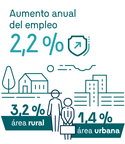 Aumento anual del empleo: 2,2%. 3,2% en área rural y 1,4% en área urbana