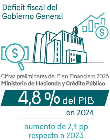 Déficit fiscal del Gobierno General (cifras preliminares del Plan Financiero 2025 del Ministerio de Hacienda y Crédito Público): 4,(% del PIB en 2024, aumento de 2,1 puntos porcentuales respecto a 2023.
