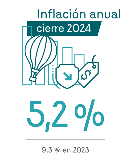 Inflación anual al cierre de 2024: 5,2%. 9,3% en 2023.