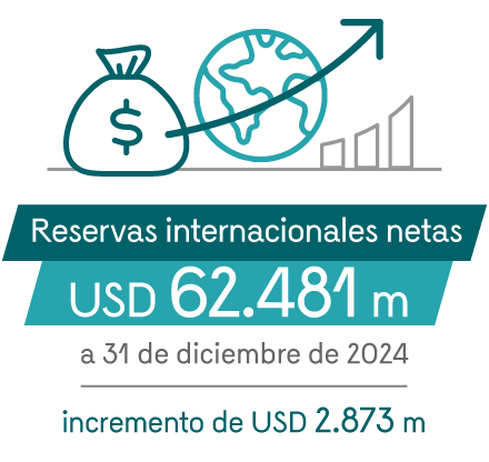 Reservas internacionales netas: 62.481 millones de dólares a 31 de diciembre de 2024, incremento de 2.873 millones de dólares.