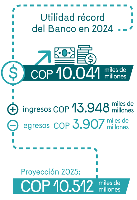 Utilidad récord del Banco en 2024: 10.041 miles de millones de pesos. Ingresos: 13.948 miles de millones; egresos: 3.907 miles de millones. Proyección para 2025: 10.512 miles de millones de pesos.