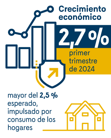 Crecimiento económico: 2,7% en el primer trimestre de 2024, mayor del 2,5% esperado, impulsado por consumo de los hogares.