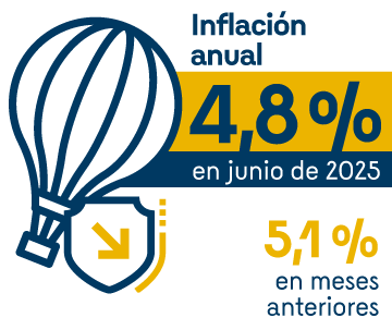 Inflación anual: 4,8% en junio de 2025. 5,1% en meses anteriores.