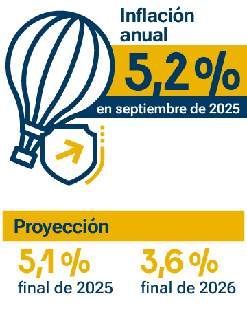 Inflación anual: 4,8% en junio de 2025. 5,1% en meses anteriores.