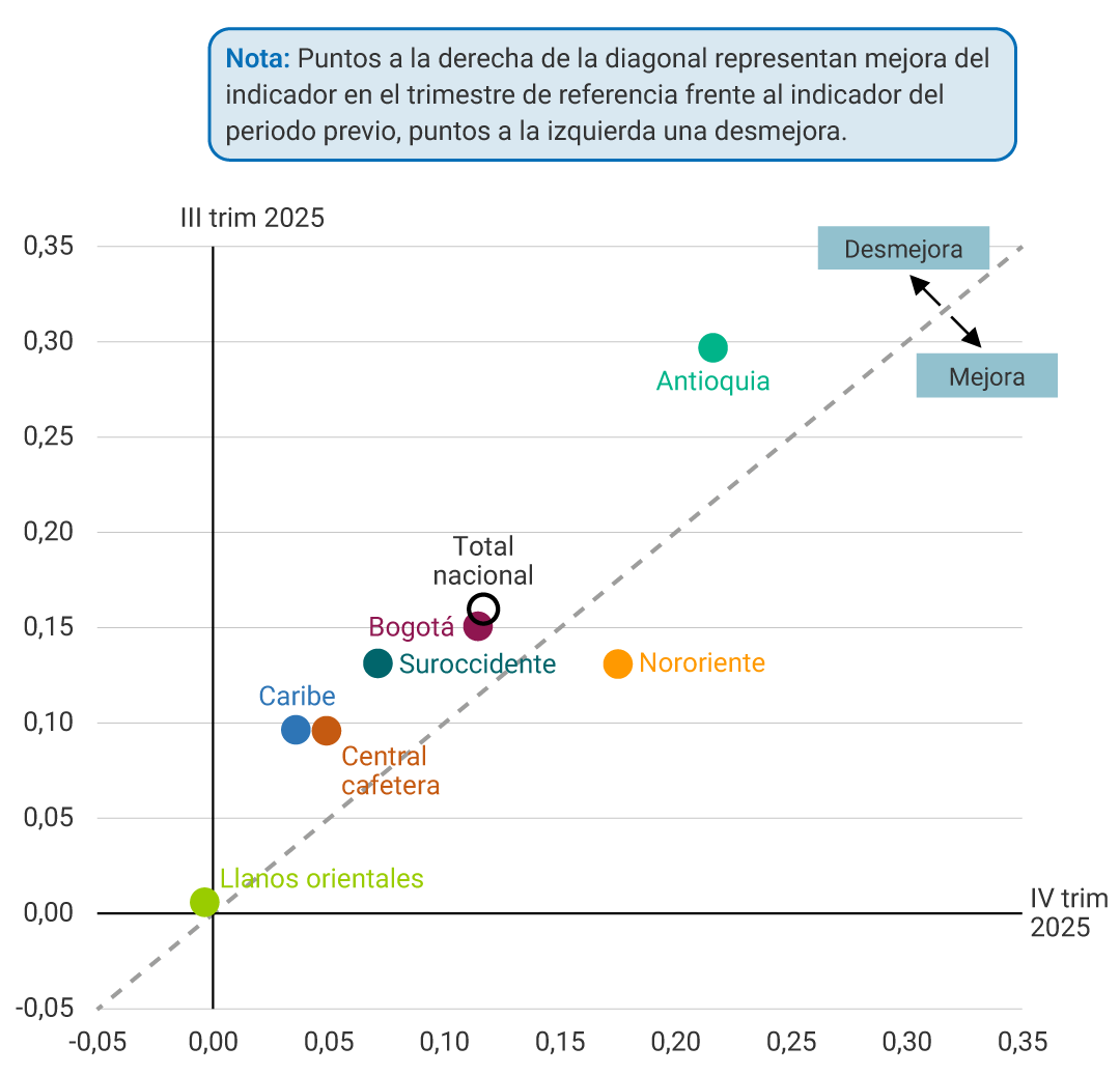 Diagrama de dispersión donde el eje vertical corresponde al valor del indicador del tercer trimestre de 2025 y el eje horizontal al del cuarto trimestre de 2025. Una línea diagonal indica que los puntos ubicados a la derecha representan mejora frente al trimestre previo, y los ubicados a la izquierda, desmejora. Los puntos representan regiones: Llanos Orientales se ubica cerca de 0 en ambos ejes. Caribe, Central Cafetera y Suroccidente se sitúan entre de 0,04 a 0,07 en el cuarto trimestre de 2025 (desmejora). Bogotá y el total nacional, cerca de 0,11 (desmejora). Antioquia destaca por tener el valor más alto, cercano a 0,22 (desmejora). Nororiente aparece levemente a la derecha, alrededor de 0,18 en el cuarto trimestre de 2025 (mejora).