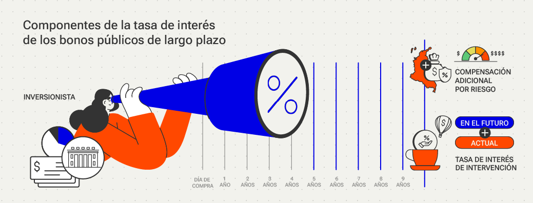 En la imagen se representa los dos componentes de la tasa de interés de los bonos públicos a largo plazo: el primero corresponde a la tasa de interés a la que los inversionistas estarían dispuestos a comprar los bonos públicos si no hubiera riesgos de repago ni de cambios imprevistos en sus precios; y el segundo es s la compensación adicional que los compradores de los bonos públicos exigen por asumir riesgos relacionados con la deuda pública. Ambos se ilustran dentro de un espacio de tiempo de 10 años.